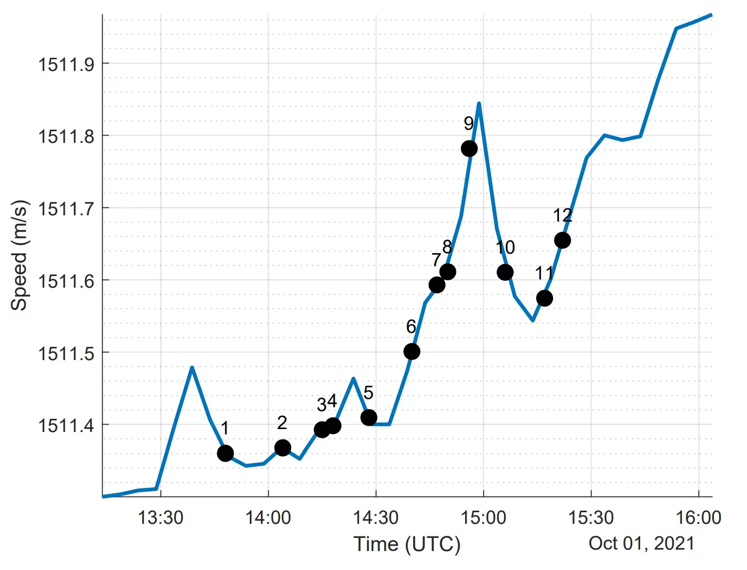 Parrsboro Sound Speed Parrsboro Sound Speed